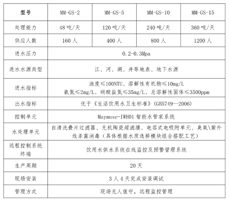 分布式智能一體化飲水安全處理    設備參數.jpg 分布式智能一體化飲水安全處理    設備參數.jpg