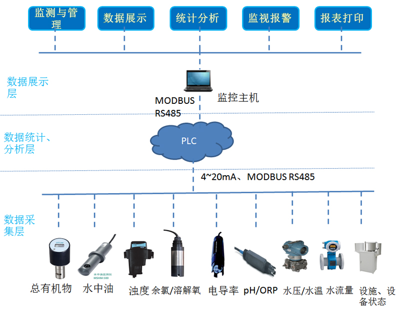 類似水質(zhì)在線監(jiān)測項目系統(tǒng)架構(gòu)圖示例.jpg
